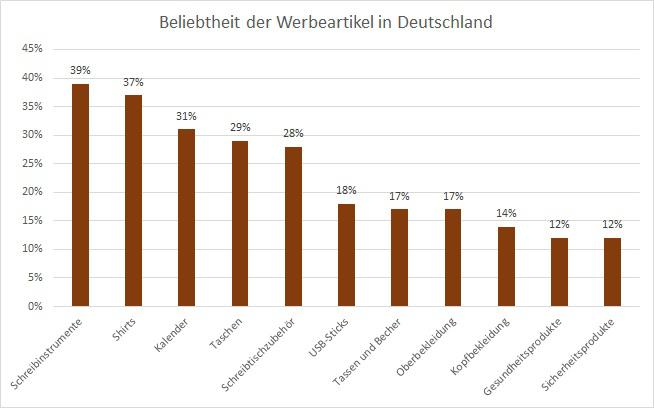 Werbeartikel in Deutschland